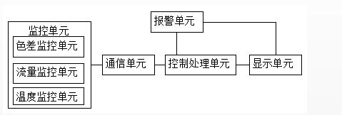 染色机用智能监控系统结构图