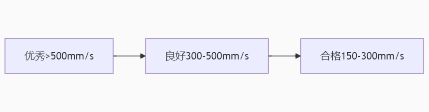 面料物理性能透气性分级